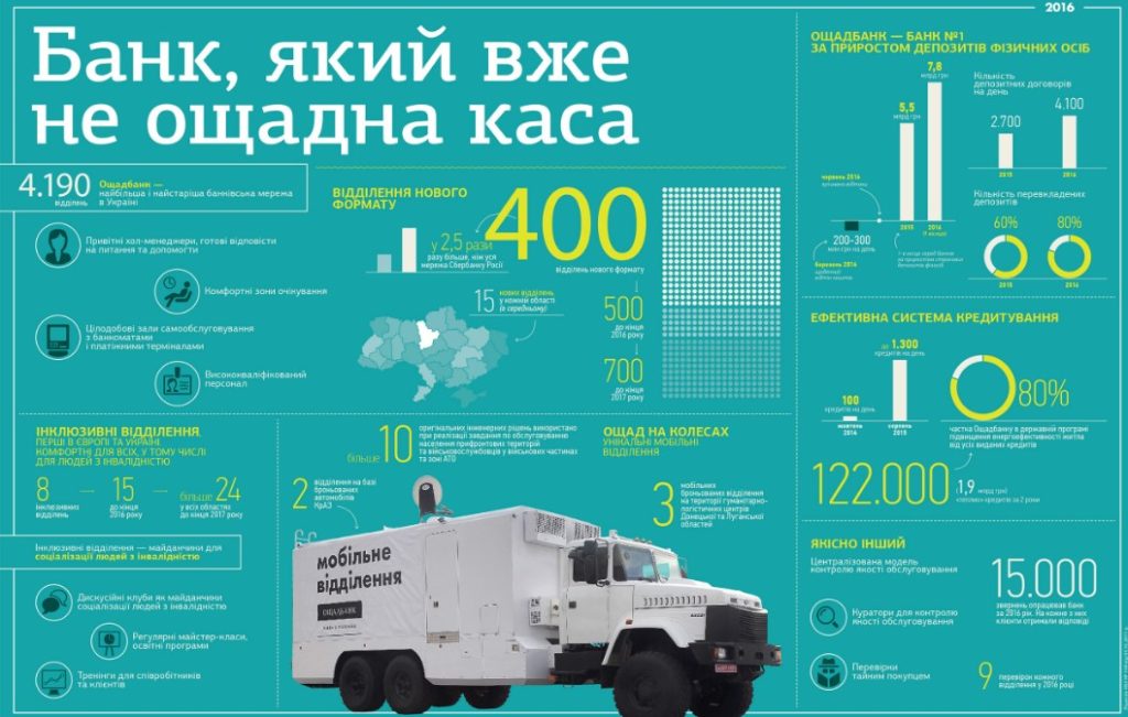 Переваги Ощадбанку