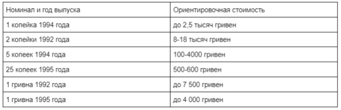 Рідкісні та цінні монети України
