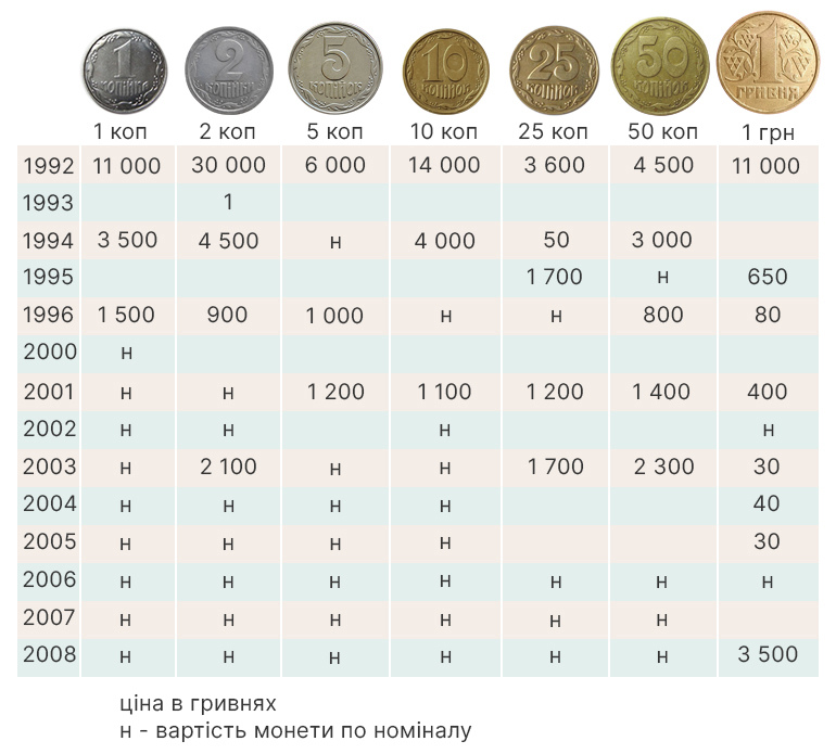 Рідкісні та цінні монети України